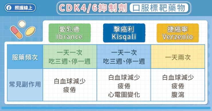 CDK4/6抑制劑口服標靶藥物