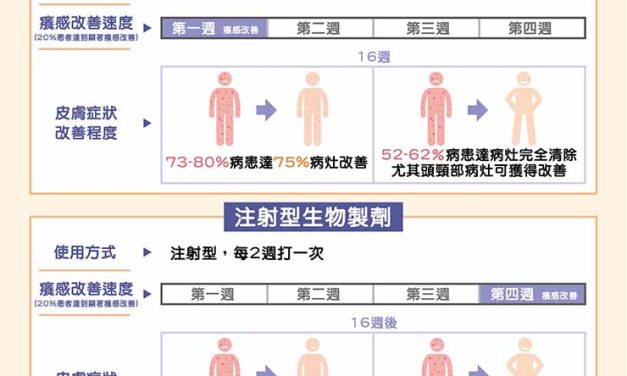 防「異」大作戰！創新治療助攻 擺脫得「異」癢癢、迎接乾淨新生活 患者奇癢無比，如萬隻螞蟻攒動、病灶痛如火燒！ 異膚冬季進補如提油救火！病友協會破除國人常見「五」大迷思