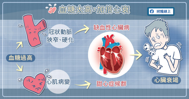 糖尿病與心臟衰竭間的關係非常緊密，糖尿病是造成冠狀動脈疾病、的重要因子