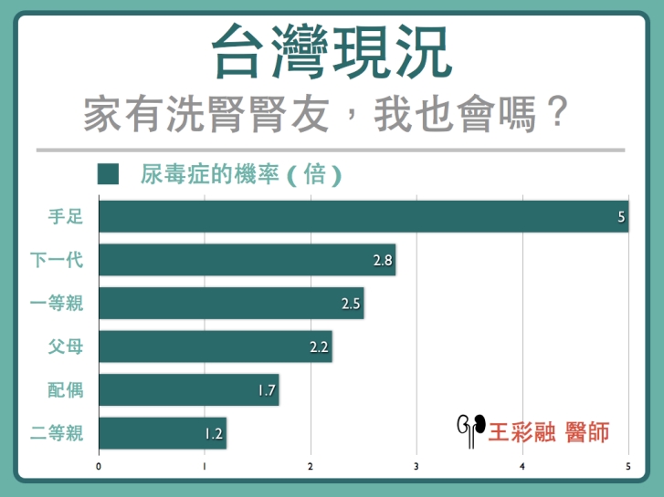 家人尿毒症，我該怎麼辦？腎臟病會不會遺傳？