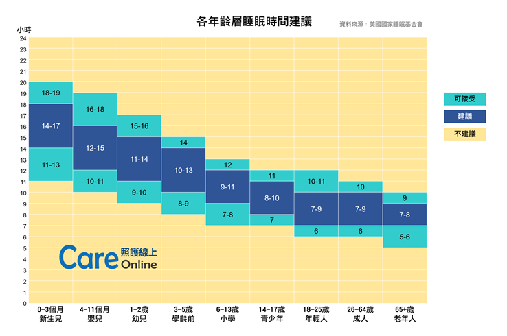 各年齡層睡眠時間建議