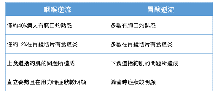 咽喉逆流與胃食道逆流的差異