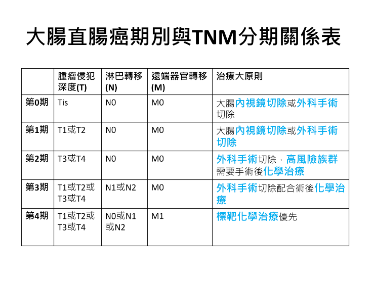 大腸直腸癌的分期與治療選擇
