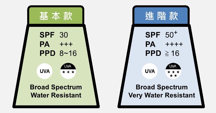 選擇合適的防曬乳