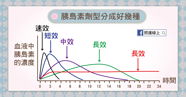 糖尿病能打胰島素嗎?(懶人包)-照護線上 胰島素分成好幾種