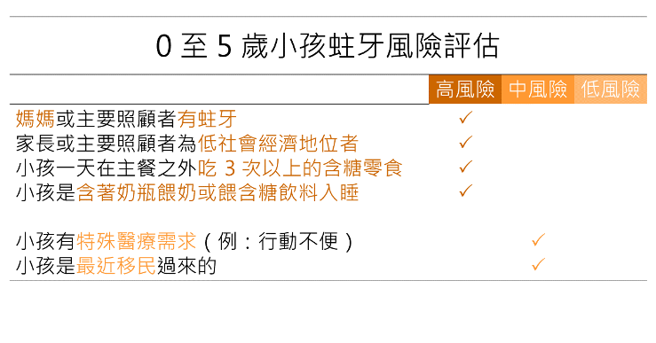 孩子會不會蛀牙？一起評估蛀牙風險