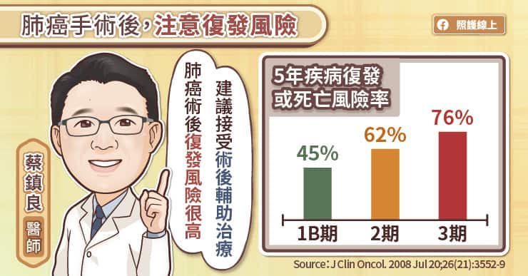肺部手術後，注意復發風險