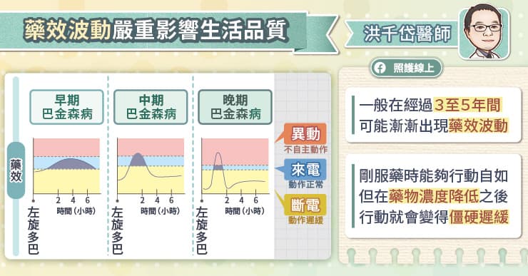 藥效波動嚴重影響生活品質