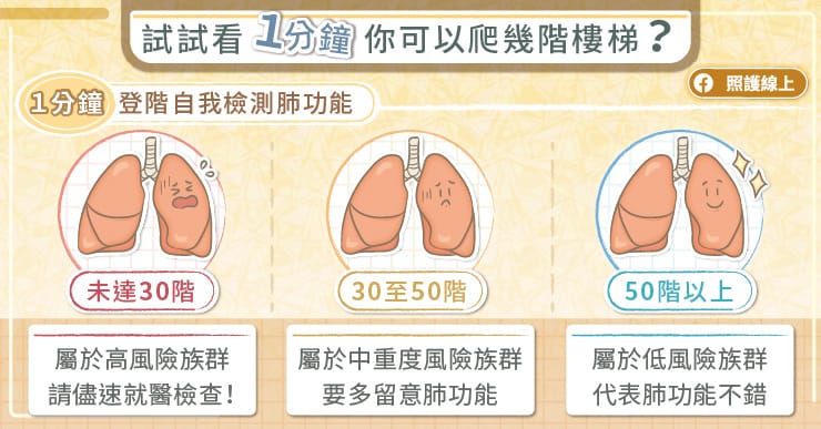1分鐘登階測肺阻塞風險