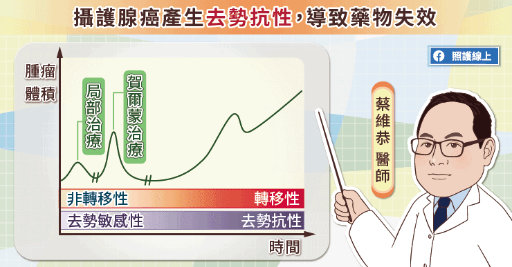 攝護腺癌產生去勢抗性，導致藥物失效
