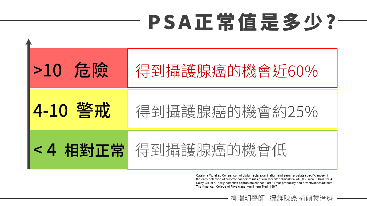 攝護腺 PSA 指數的正常值