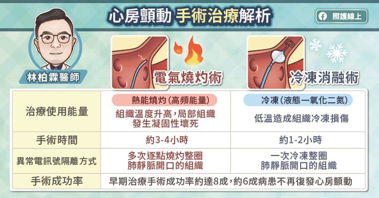 心房顫動手術治療解析