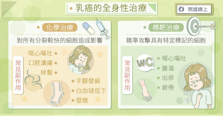 乳癌的全身性治療