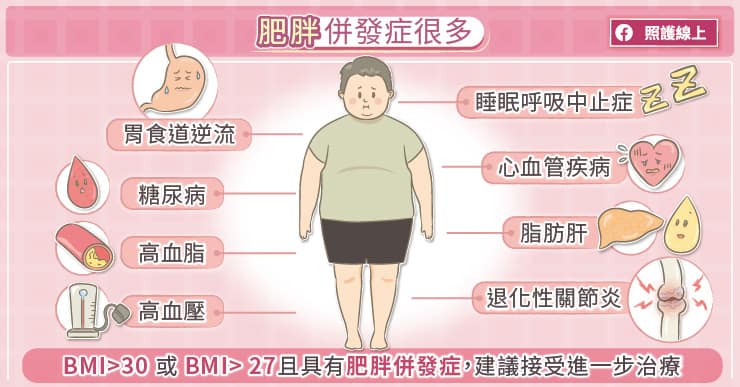 肥胖患者併發症較多