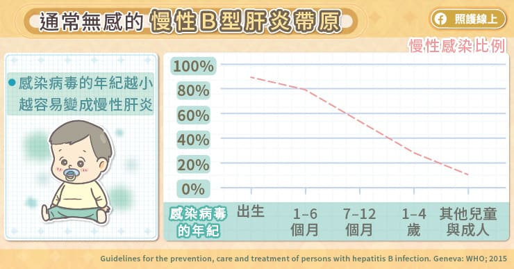 通常無感的慢性B型肝炎帶原