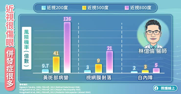 近視很傷眼,併發症很多