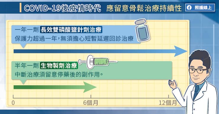 轉為長效型骨鬆治療針劑 減少來院就醫次數 骨鬆治療不中斷