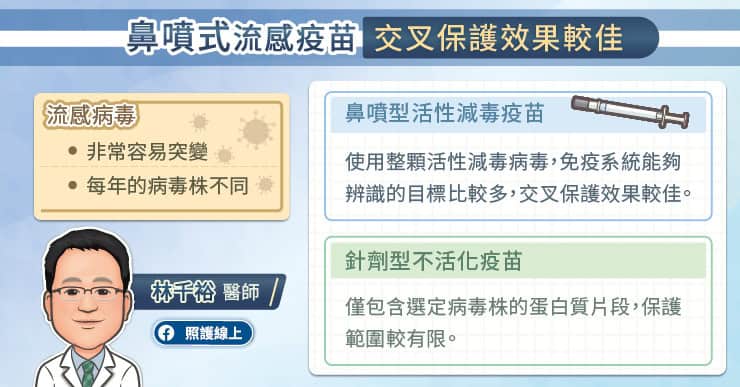 鼻噴式流感疫苗 交叉保護效果較佳