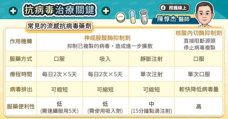 流感抗病毒治療