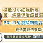 擴散期小細胞肺癌第一線健保治療首選：PD-L1免疫抑制劑合併化療存活率翻倍有望！專科醫師圖文解析