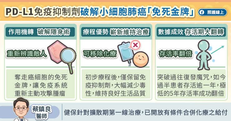 PD-L1免疫抑制劑破解小細胞肺癌的「免死金牌」