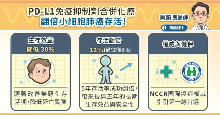 PD-L1免疫抑制劑合併化療