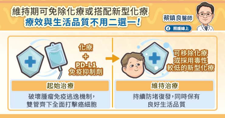 維持期可免除化療或搭配新型化療 兼顧療效與生活品質