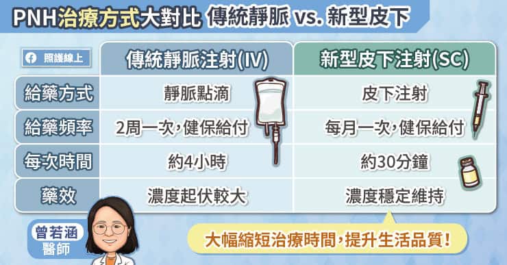 陣發性夜間血紅素尿症治療方式