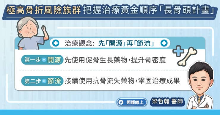 及高骨折風險族群把握骨鬆治療黃金順序