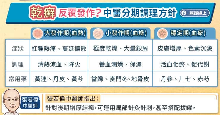 乾癬反覆發作，中醫分期調理