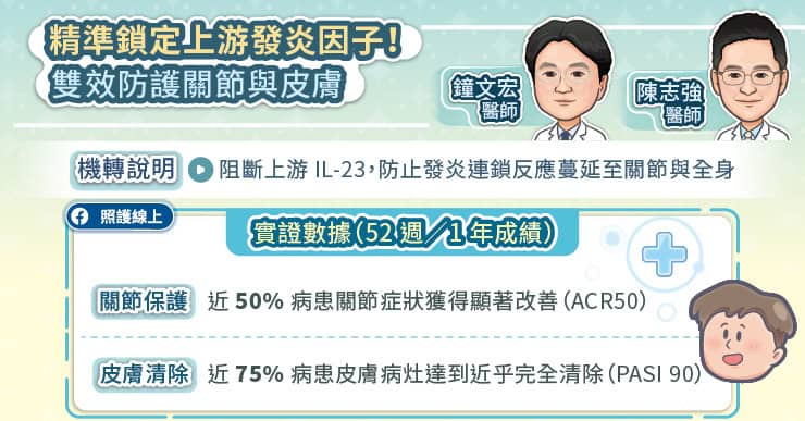 精準鎖定上游發炎因子,雙效防護關節與皮膚