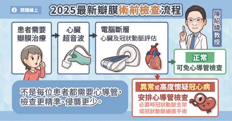 2025最新瓣膜術前檢查流程