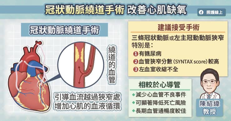 冠狀動脈繞道手術改善心肌缺氧