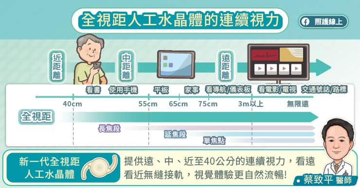 全視距人工水晶體的連續視力