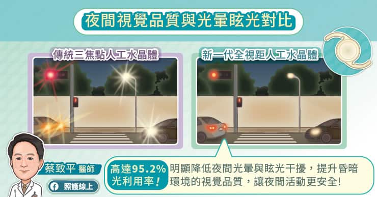 夜間視覺品質與光暈眩光對比